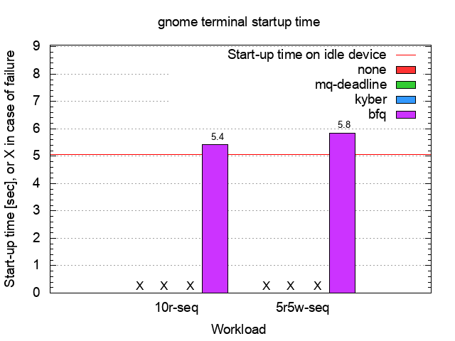 HITACHI HDD gnome-terminale start-up time