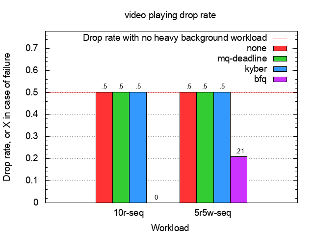 Video-playing frame-drop rate on the Plextor SSD