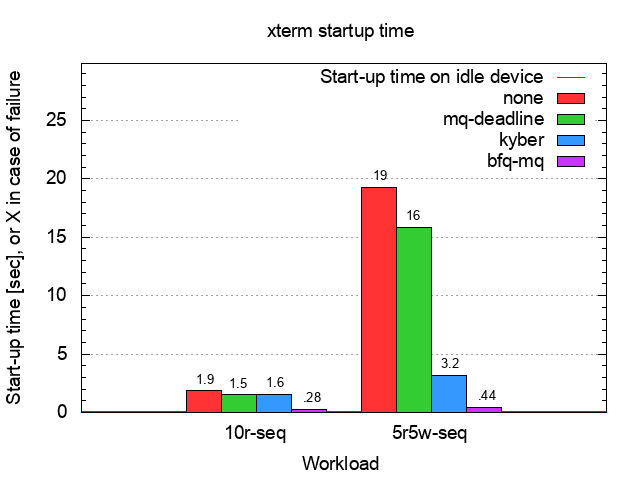 SSD bash start-up time